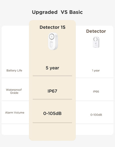 GoveeLife Water Leak Detector 1s
